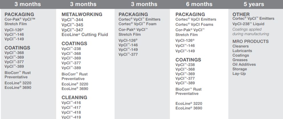 houston, tx cortec corrosion inhibitor distributor